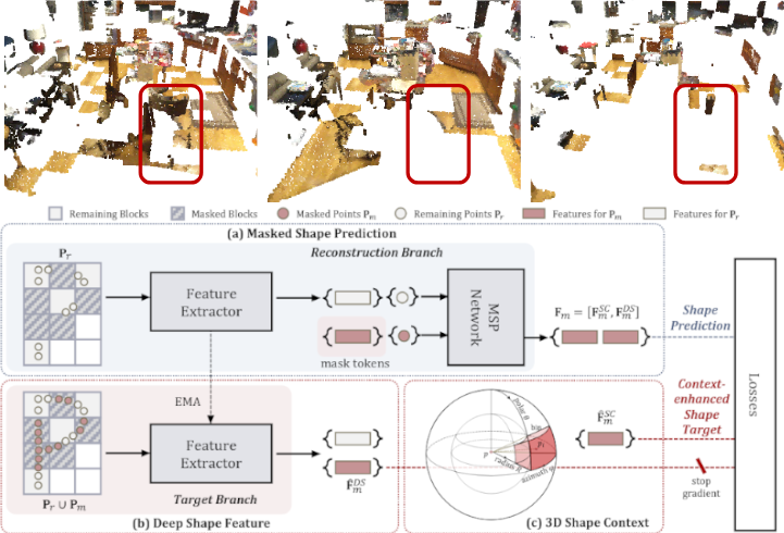 Self-supervised Pre-training with Masked Shape Prediction for 3D Scene Understanding