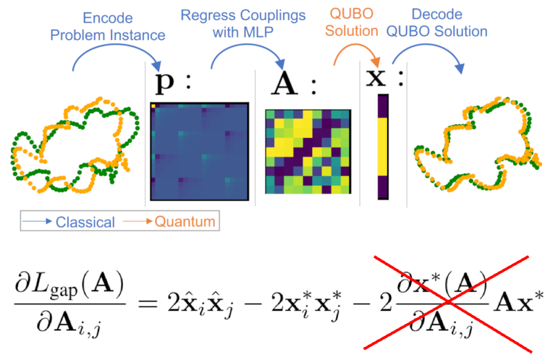 QuAnt: Quantum Annealing with Learnt Couplings